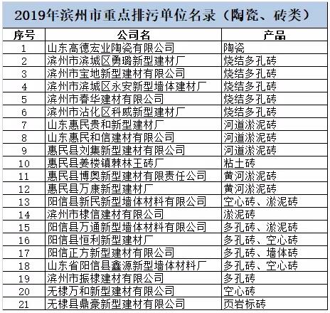 山东滨州：21家陶瓷、砖企业被列入2019年市重点排污单位名录（第二批）