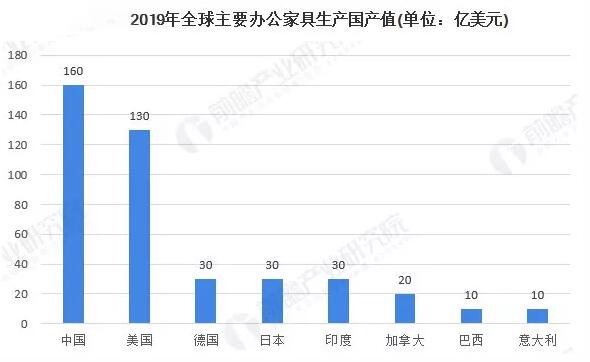 2019年中国办公家具出口增至38%