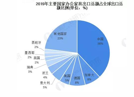 2019年中国办公家具出口增至38%