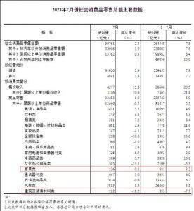 2023年1-7月建筑及装潢材料类零售总额同比下降7.3%