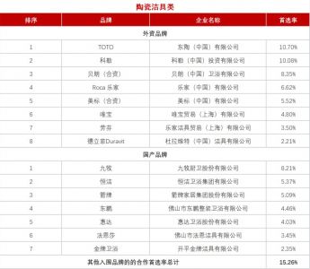 38个卫浴品牌入选诚信供应商榜单