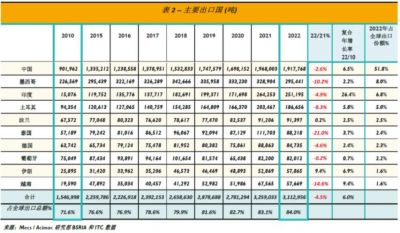 中国继续保持全球最大的卫生陶瓷出口国地位