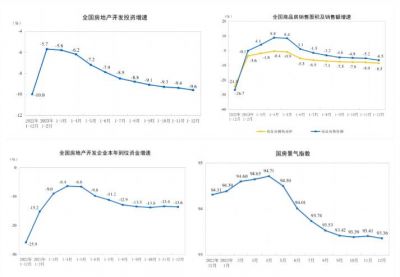 2023年房地产多项数据再创新低！