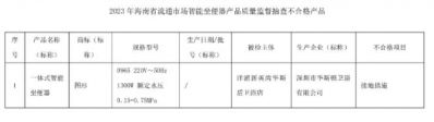 海南省市场监管局：抽查发现1批次智能坐便器不合格  1月12日，海南省市场监管局发布通告，2023年，海南省市 ...