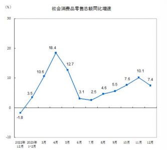 2023年建筑装潢零售总额1569亿元，同比下降7.8%