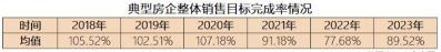 2023年典型房企销售目标完成率整体接近9成