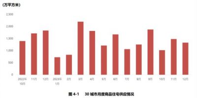 2023年四季度商品住宅供应量同比减少22.4%