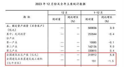 国家统计局：2023年全国建筑业总产值315912亿元！