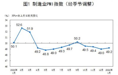 2024年1月制造业PMI为49.2%，景气水平有所回升