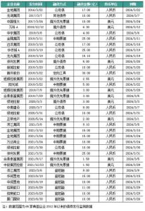 2024年3月房企有19笔债券到期，环比增长47%