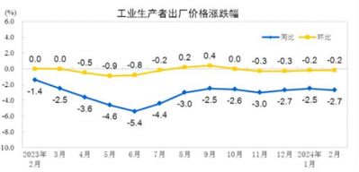 2024年2月工业生产者出厂价格同比下降2.7%，居民消费价格同比上涨0.7%