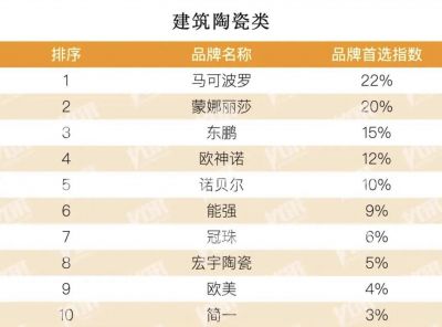 房地产首选供应商品牌TOP10名单发布
