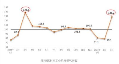 2024年3月建筑材料工业景气指数为128.2点，处于景气区间