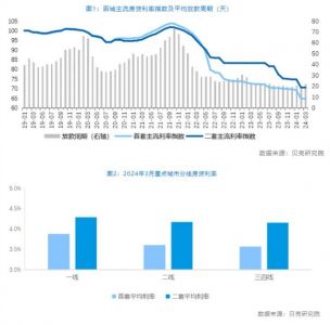 贝壳研究院：3月百城首二套房贷利率与上月持平