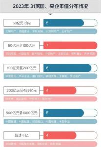 22家国央房企市值一年跌去2625亿  2023年，31家国、央房企的市值出现一定程度缩水，总市值由2022年末的14,9 ...