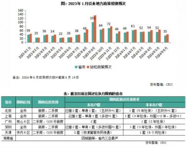 2024年上半年全国各地出台宽松房地产政策341次，频次同比增长71%