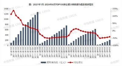 2024年上半年TOP100房企销售总额同比下降41.6%