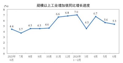 6月制造业增加值同比增长5.5%