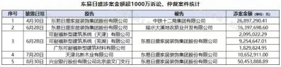 东易日盛：累计诉讼、仲裁金额超过5亿元