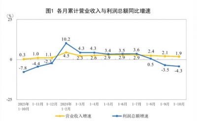 2024年1—10月制造业实现利润总额42223.1亿元，同比下降4.2%