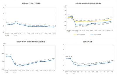 2024年11月全国商品房待售面积增长12.1%  11月16日，国家统计