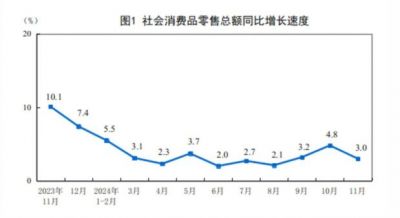 2024年11月建筑及装潢材料类零售总额171亿元，同比增长2.9%