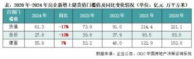 2024年百强房企拿地销售比0.17，为近五年新低