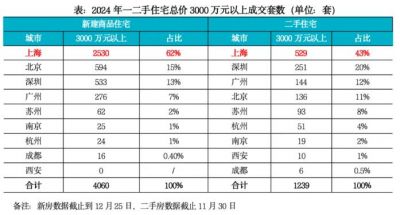 2024年一二手房总需求微降8%，预测2025年整体住房成交微跌5%