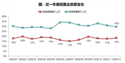 2024年12月居民置业意愿调研报告  据中指研究院发布《2024年12月居民置业意愿调研报告》显示，12月底居民购 ...
