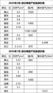 天然气最高3.74元/m³，能源成本对开窑率影响较小