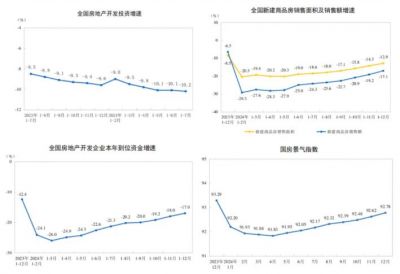 2024年新建商品房销售额96750亿元，下降17.1%