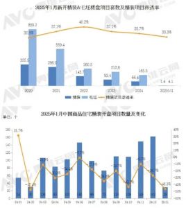 2025年1月精装修开盘项目规模1.37万套，同比下降50.9%
