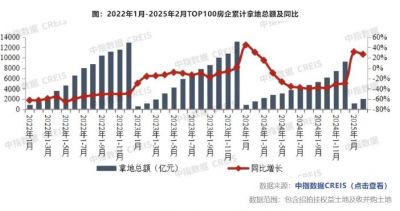 2025年前两月TOP100企业拿地同比增长26.7%