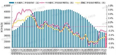2025年2月十大城市二手房价格环比跌幅收窄  根据中国房地产指数系统百城价格指数，2025年2月，百城二手住宅 ...