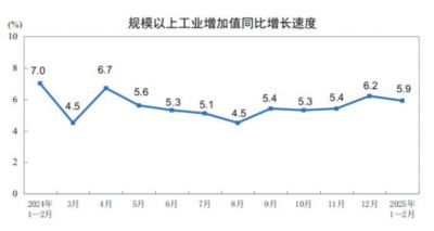2025年1-2月制造业增加值同比增长6.9%