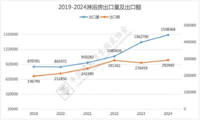 2024年我国淋浴房出口量额双增