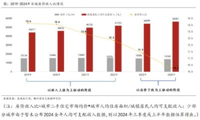 百城房价收入比连续五年下降