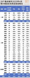 2025年4月热点城市新房供应进入“空窗期”
