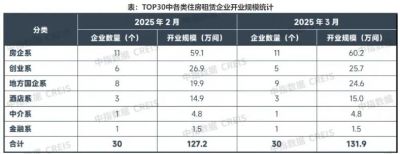 2025年3月TOP30集中式长租公寓企业开业房源较2月增加约4.8万间