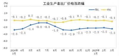 2025年3月PPI同比下降2.5%，CPI同比下降0.1%