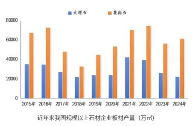 2024年石材行业产量8.3亿㎡，规模以上企业数量3638家