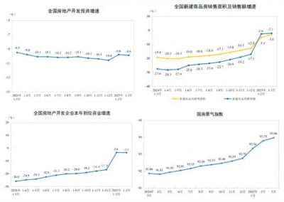 2025年1-3月全国新建商品房销售降幅继续收窄