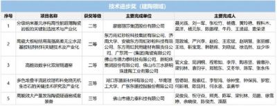 蒙娜丽莎、简一、新明珠、东鹏、力泰项目获科学技术奖
