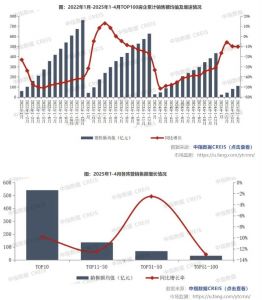 TOP100房企销售额1-4月同比下降10.2%  2025年1-4月，TOP100房企销售总额为11198.6亿元，同比下降10.2%，降 ...