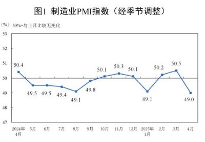 4月制造业采购经理指数（PMI）为49.0%