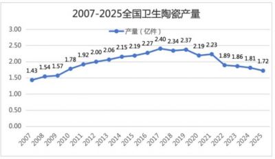 2025年我国卫生陶瓷产量下滑4.87%