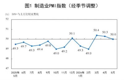 2026年5月PMI环比下降0.3个百分点